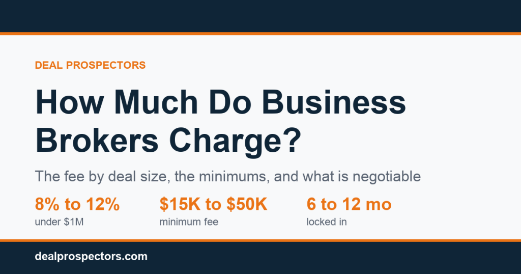 Business broker fees run 8% to 12% under $1 million with a $15,000 to $50,000 minimum