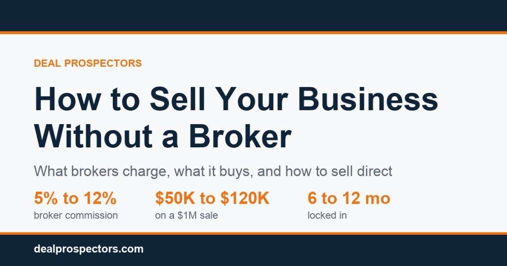 Business broker commissions run 5% to 12%, or $50,000 to $120,000 on a $1 million sale